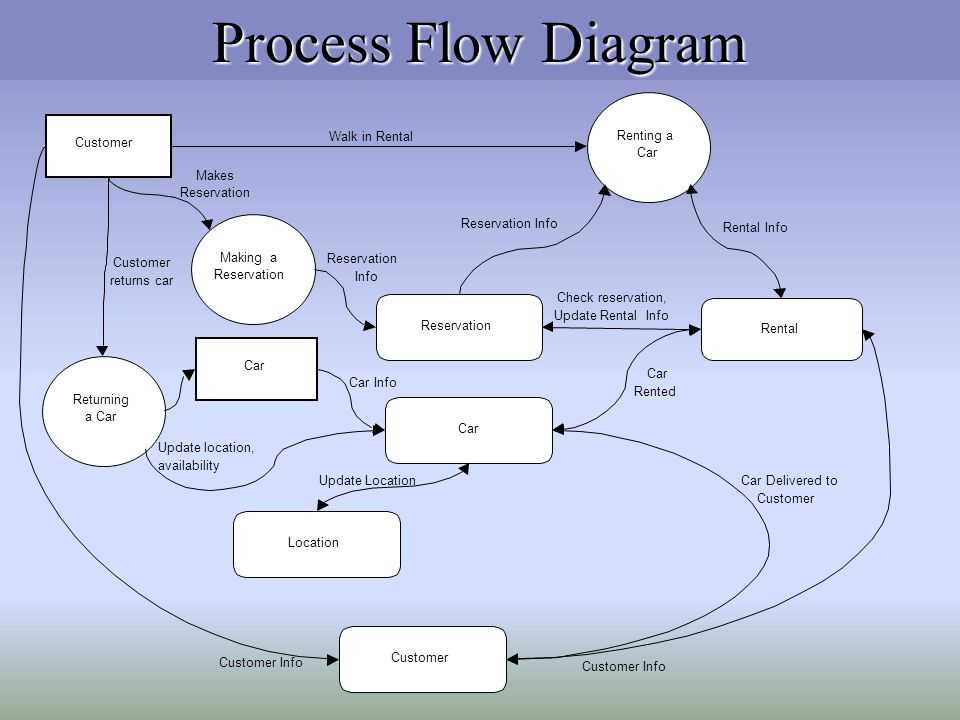 Flow Diagram For Data Migration A Visual Presentation