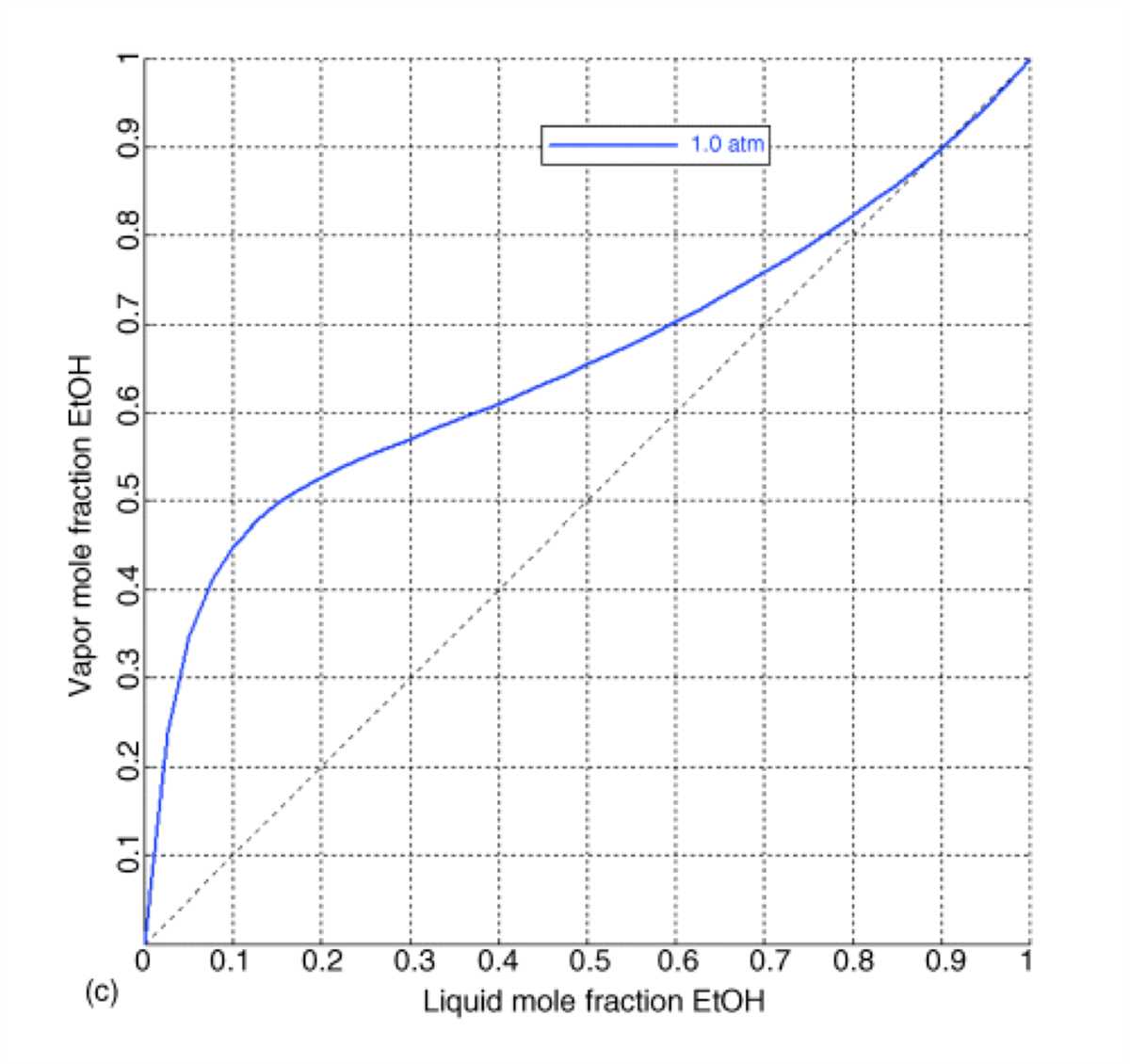 Exploring The Txy Diagram For Ethanol And Water