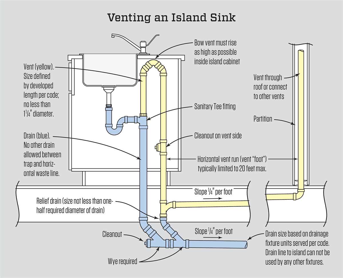 Understanding The Drainage System Of Your Kitchen Sink