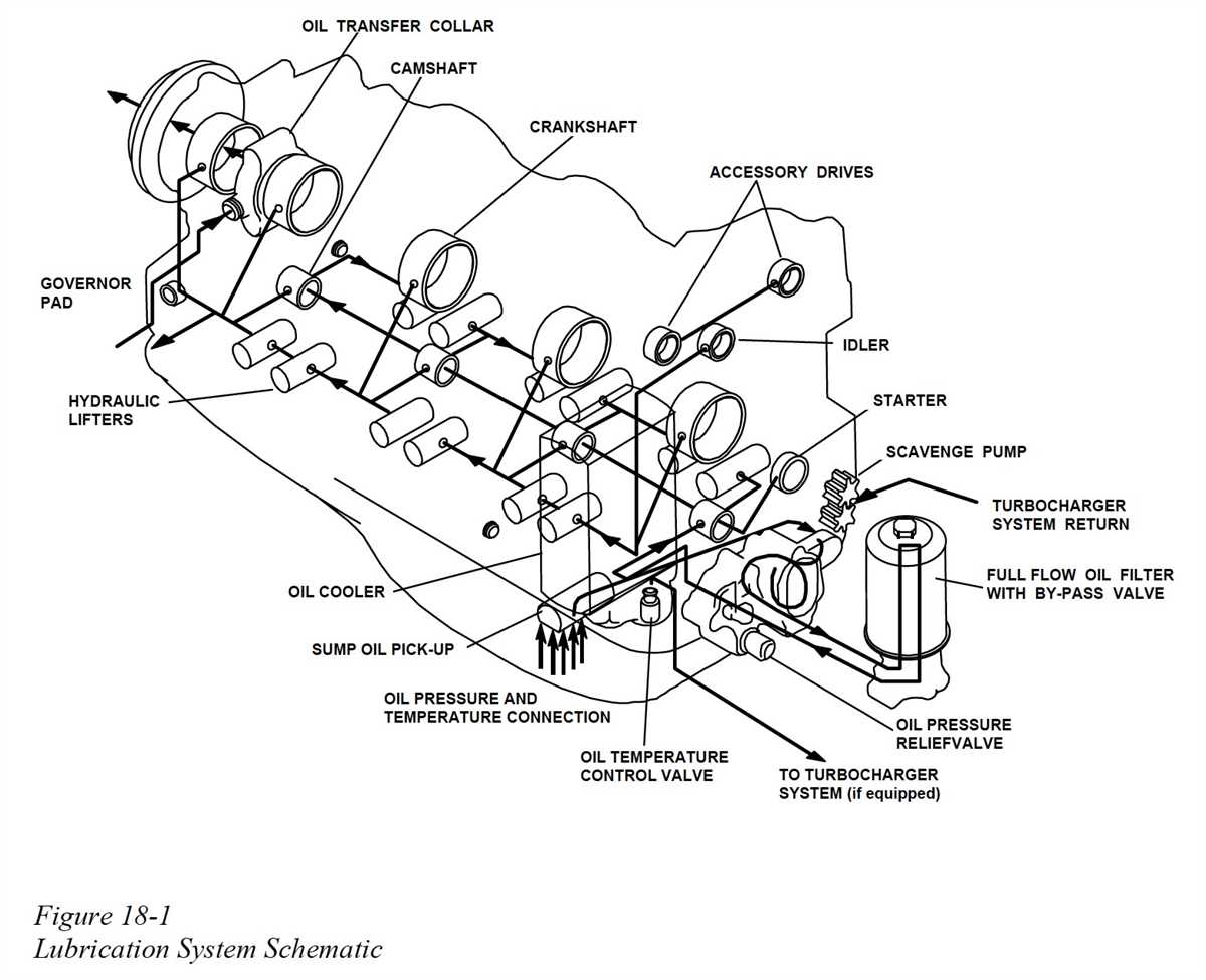 Exploring The Intricate Ls Oil System