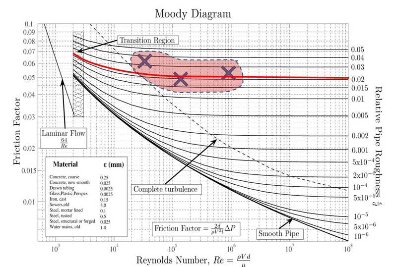 Exploring The Relationship Between Flow Regimes And Friction Factors