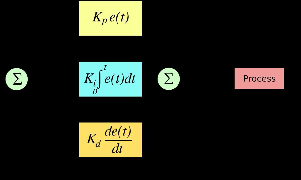 An Overview Of Process Control Loop Block Diagrams