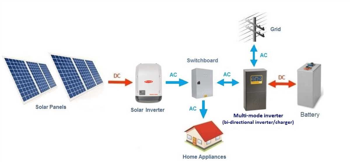 A Visual Guide To An On Grid Solar System